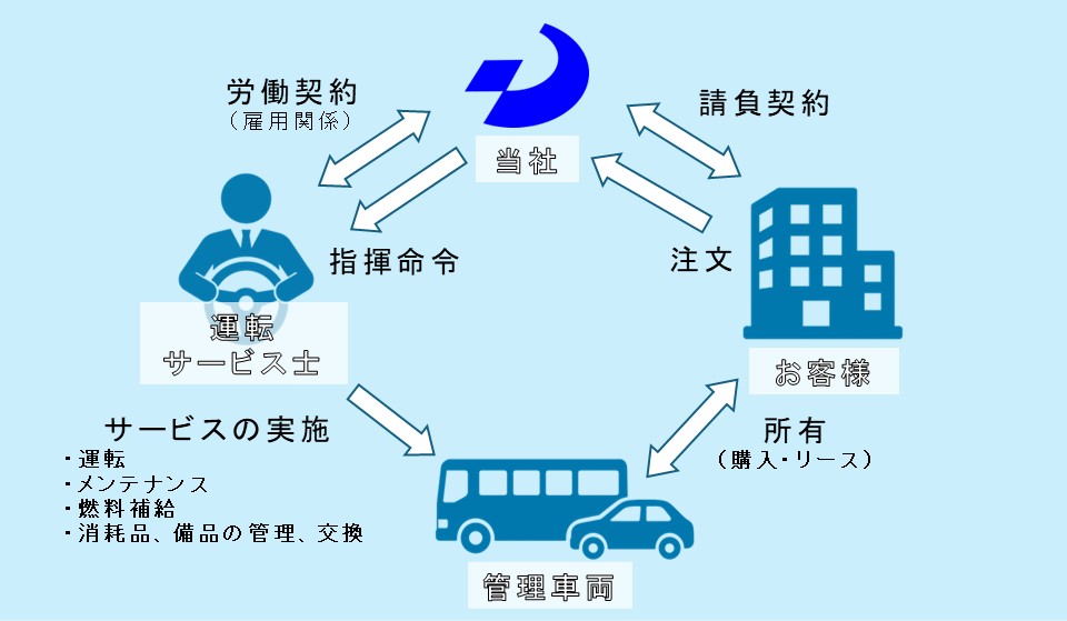 業務フロー